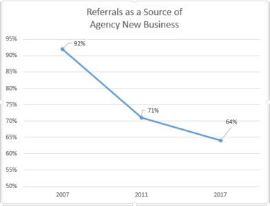 why referrals are bad business development strategy
