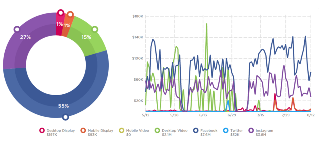 BWW 1_90-Day Digital Spending Overview