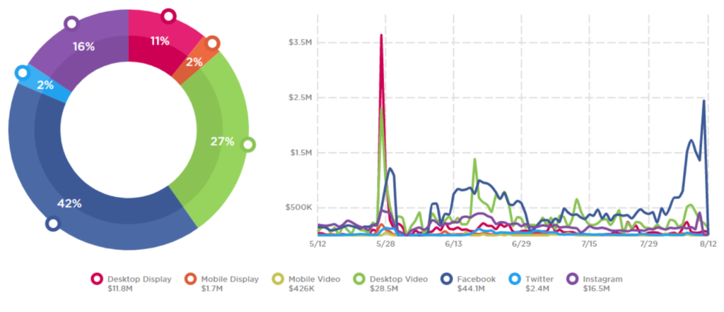 HBO-1_90-Day-Digital-Spending-Overview