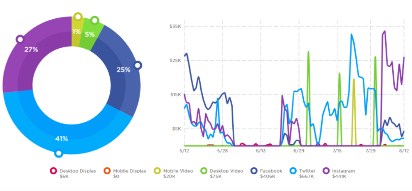 Heinz-1_90-day-digital-spending-overview