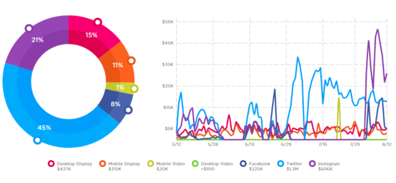 OM-1_90-day-digital-spending-overview