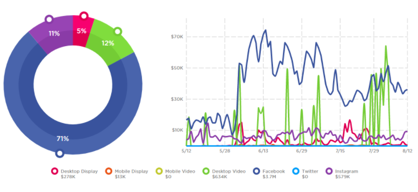 Safelife-Defense-1_90-day-digital-spending-overview