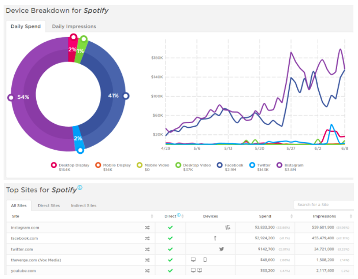 Spotify: Increasing spend for five weeks