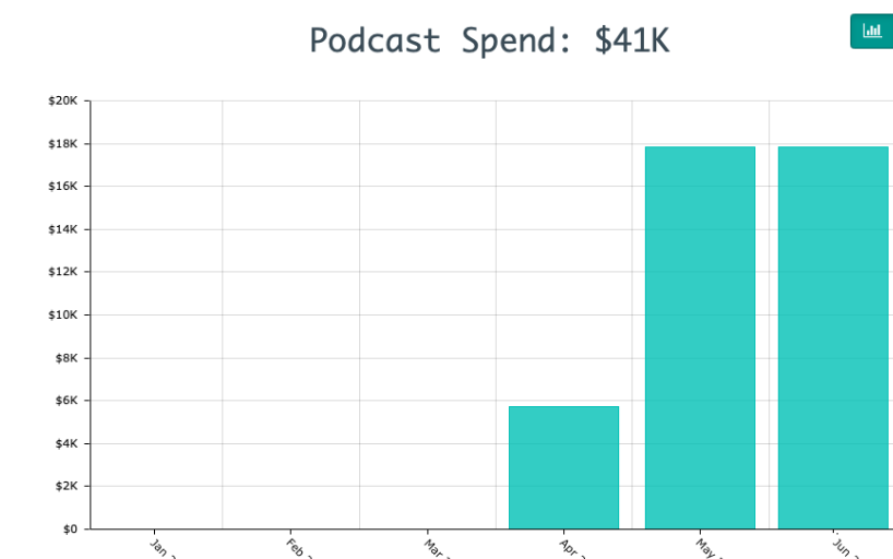 Podcast Spend by Month