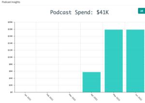 Podcast Spend by Month